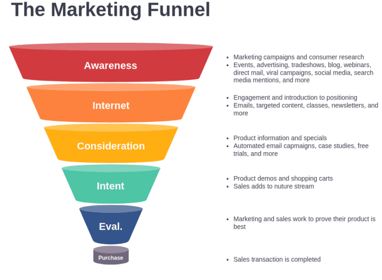 apa-itu-digital-marketing-funnel-tahapan-dan-manfaatnya-core-freelancers