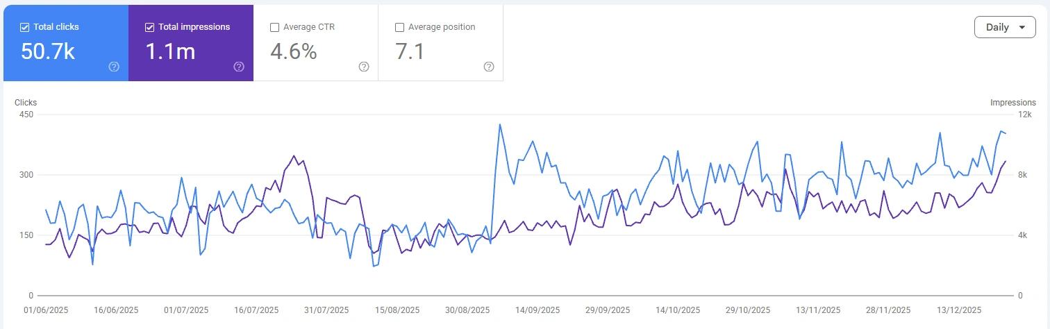 Grafik Google Search Console Travgo Juni–Desember 2025: 50,7 ribu klik, 1,1 juta impresi, CTR rata-rata 4,6%, posisi rata-rata 7,1